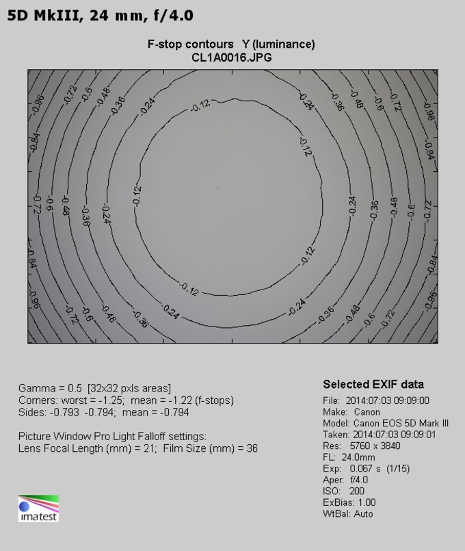 Canon EF 16-35 mm f/4L IS USM - Winietowanie