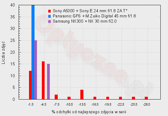 Sony A5000 - Uytkowanie i ergonomia