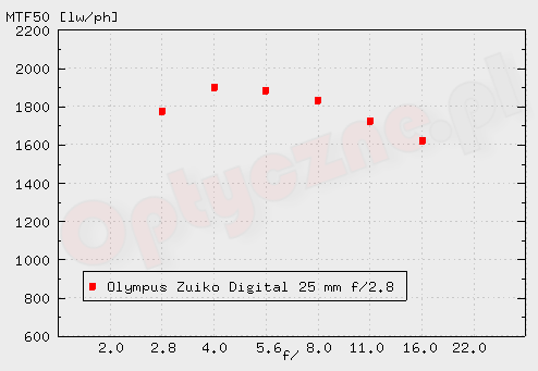 Olympus E-420 - Rozdzielczość Olympus E-420 - Rozdzielczość