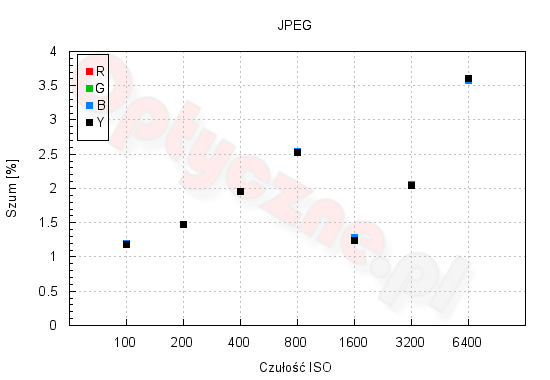 Sigma dp2 Quattro - Jako obrazu JPEG