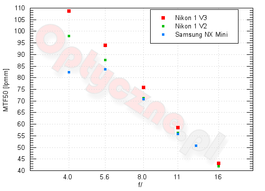 Nikon 1 V3 - Rozdzielczość Nikon 1 V3 - Rozdzielczość