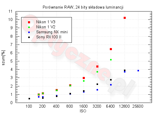 Nikon 1 V3 - Szumy i jako obrazu w RAW