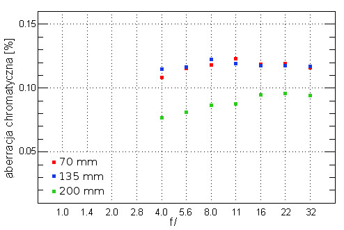 Tokina AT-X PRO FX SD 70-200 f/4 VCM-S - Aberracja chromatyczna i sferyczna