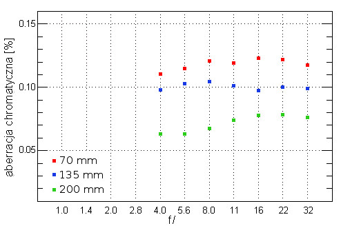 Tokina AT-X PRO FX SD 70-200 f/4 VCM-S - Aberracja chromatyczna i sferyczna