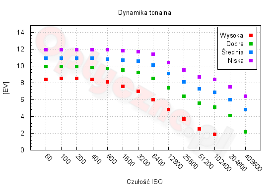 Sony A7S - Zakres i dynamika tonalna Sony A7S - Zakres i dynamika tonalna