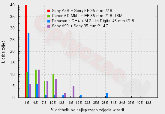 Sony A7S - Użytkowanie i ergonomia Sony A7S - Użytkowanie i ergonomia