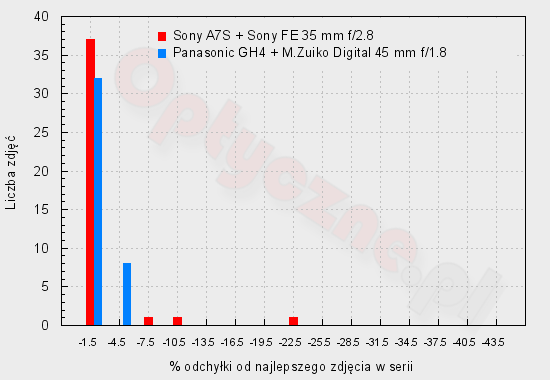 Sony A7S - Użytkowanie i ergonomia Sony A7S - Użytkowanie i ergonomia