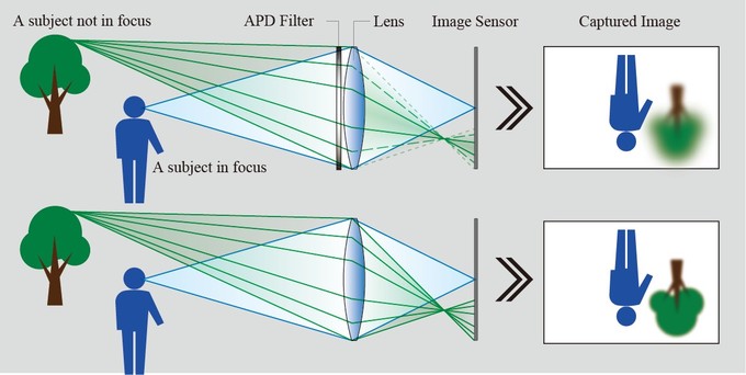 Fujinon XF 56 mm f/1.2 R APD