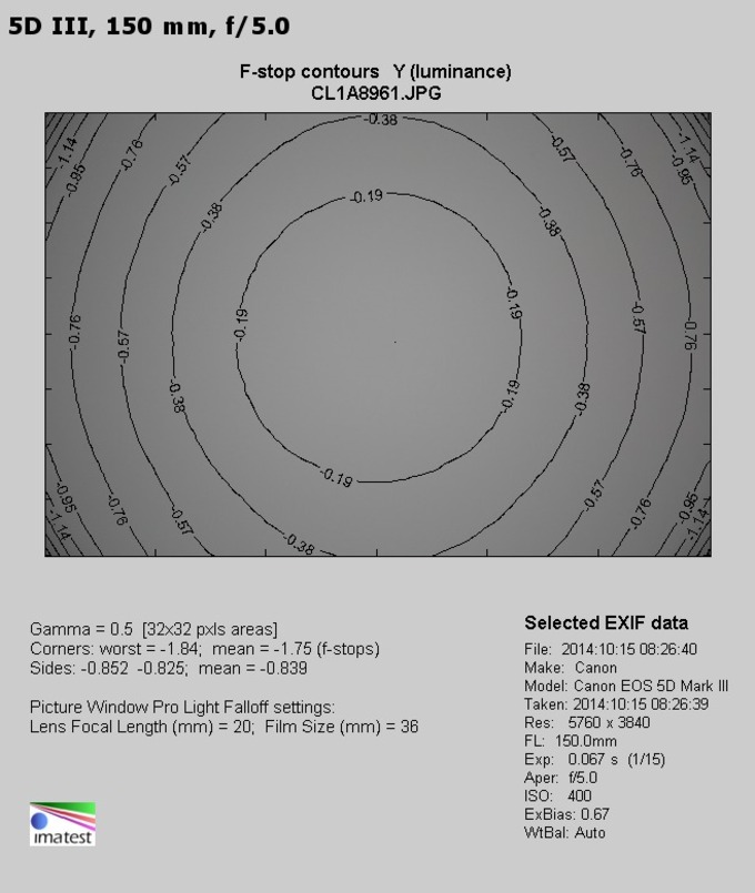 Sigma S 150-600 mm f/5-6.3 DG OS HSM - Winietowanie