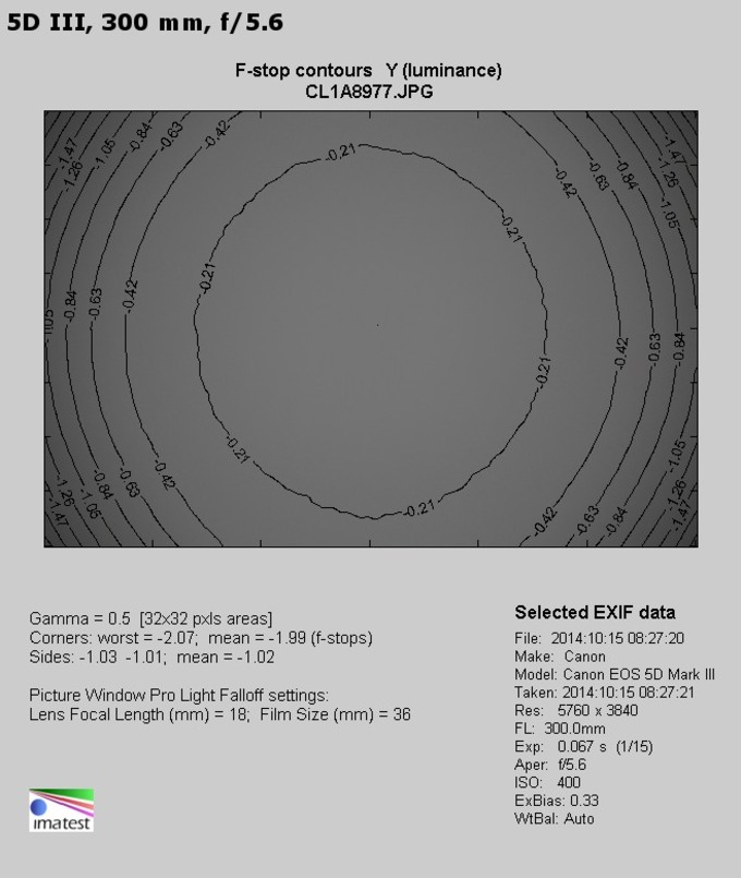 Sigma S 150-600 mm f/5-6.3 DG OS HSM - Winietowanie