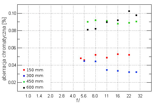 Sigma S 150-600 mm f/5-6.3 DG OS HSM - Aberracja chromatyczna i sferyczna
