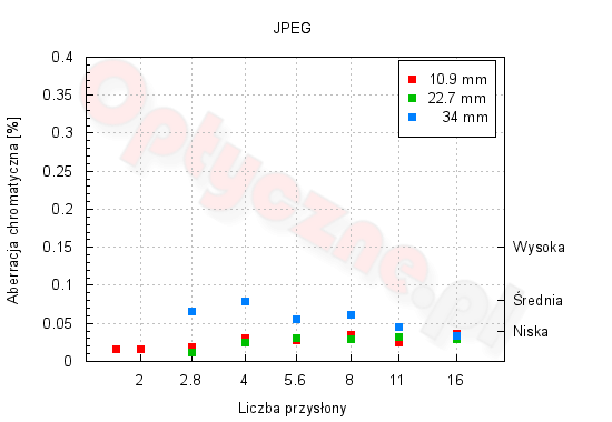 Panasonic Lumix DMC-LX100 - Optyka