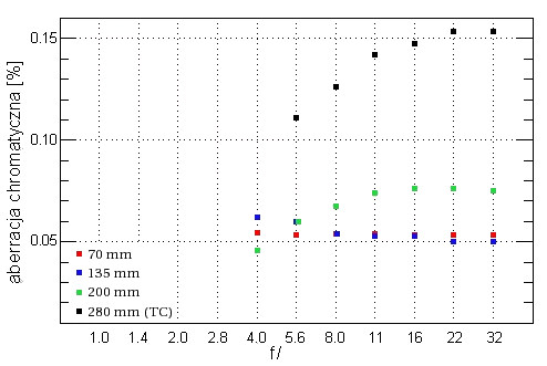 Canon EF 70-200 mm f/4L IS USM - Aberracja chromatyczna