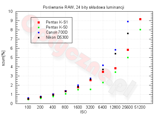 Pentax K-S1 - Szumy i jako obrazu w RAW