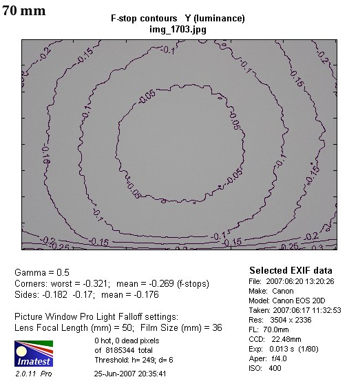 Canon EF 70-200 mm f/4L IS USM - Winietowanie