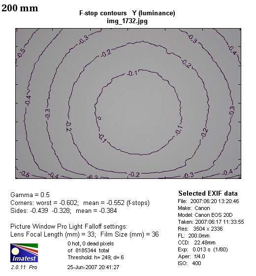 Canon EF 70-200 mm f/4L IS USM - Winietowanie