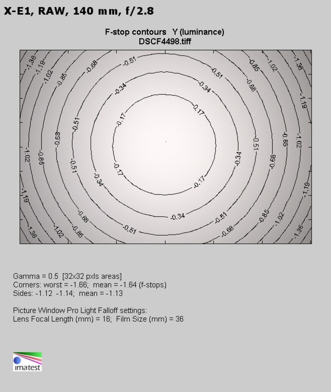 Fujifilm Fujinon XF 50-140 mm f/2.8 R LM OIS WR  - Winietowanie