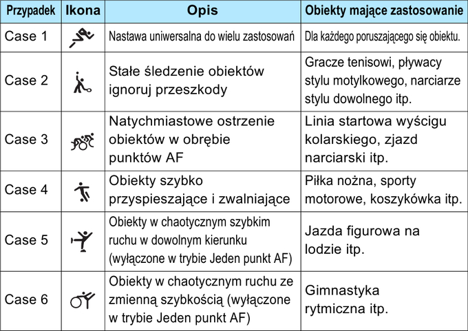 Canon EOS 7D Mark II - Uytkowanie i ergonomia