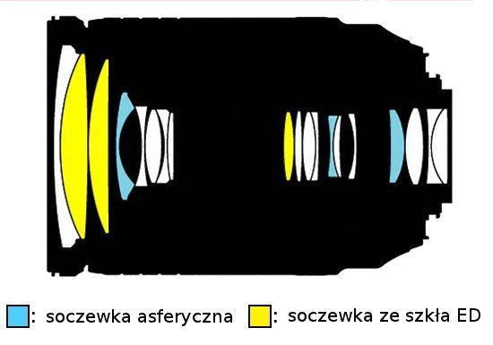 Nikon Nikkor AF-S DX 18-300 mm f/3.5-5.6G ED VR - Budowa, jakość wykonania i stabilizacja Nikon Nikkor AF-S DX 18-300 mm f/3.5-5.6G ED VR - Budowa, jakość wykonania i stabilizacja