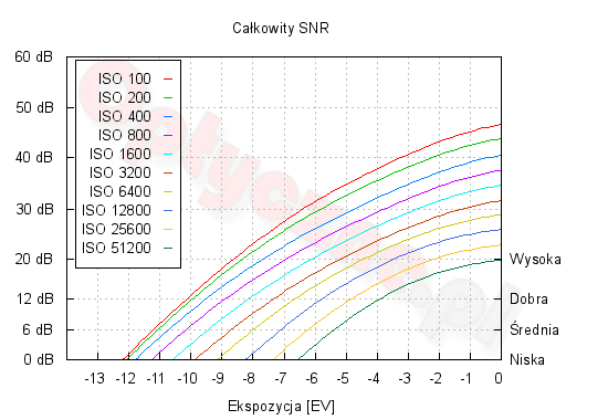 Canon EOS 7D Mark II - Zakres i dynamika tonalna