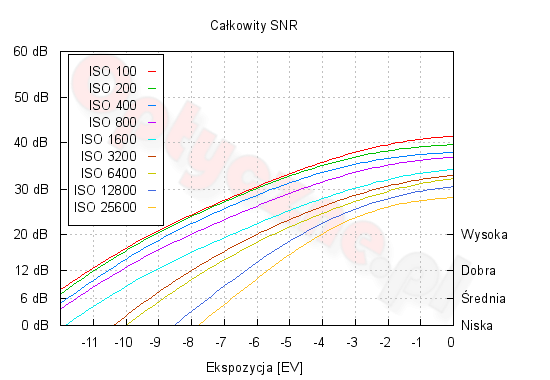 Samsung NX3000 - Zakres i dynamika tonalna