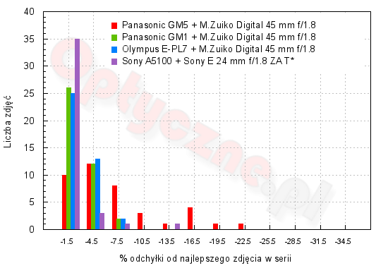 Panasonic Lumix DMC-GM5 - Uytkowanie i ergonomia