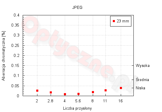 Fujifilm X100T - Optyka