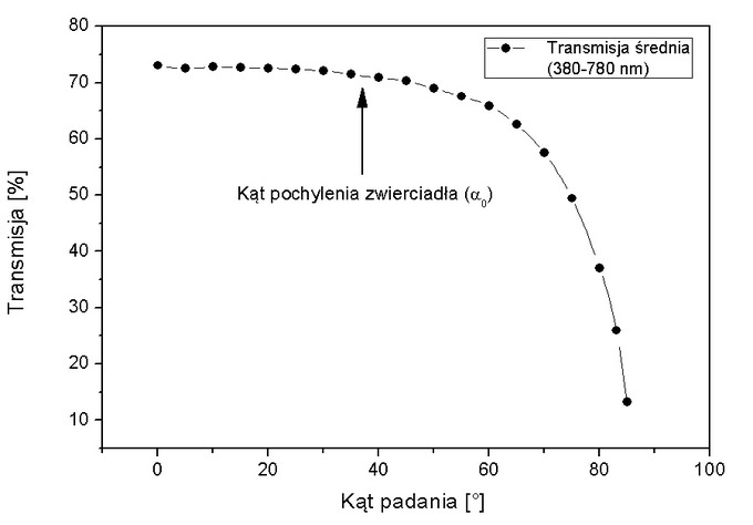 Wszystko co chcielicie wiedzie o technologii pprzepuszczalnego lustra ale wstydzilicie si zapyta - Test zwierciada z Sony A99
