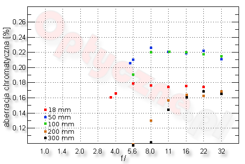 Nikon Nikkor AF-S DX 18-300 mm f/3.5-5.6G ED VR - Aberracja chromatyczna i sferyczna