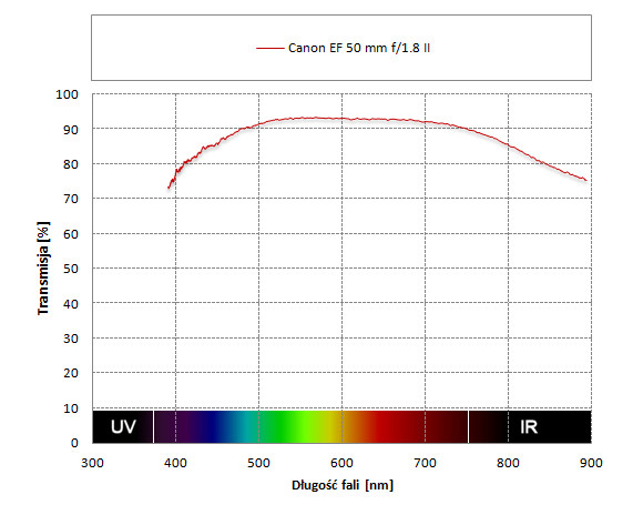 Canon EF 50 mm f/1.8 II - Odblaski i transmisja