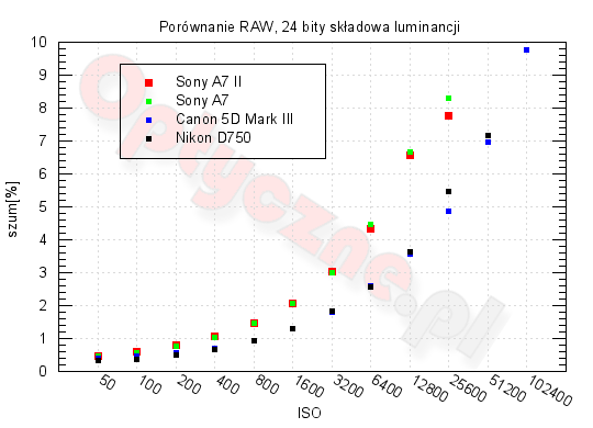 Sony A7 II - Szumy i jako obrazu w RAW