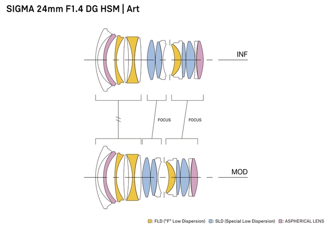 Sigma A 24 mm f/1.4 DG HSM - Budowa i jako wykonania