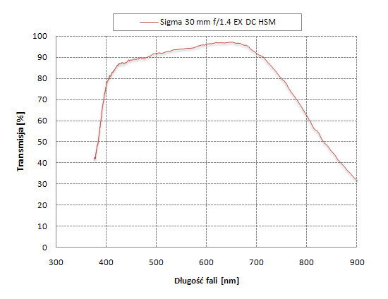 Sigma 30 mm f/1.4 EX DC HSM - Odblaski i transmisja