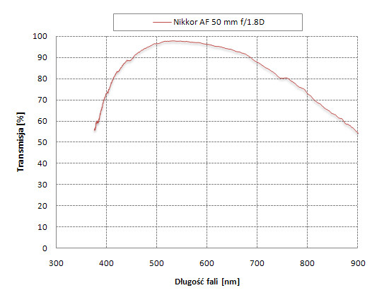 Nikon Nikkor AF 50 mm f/1.8D - Odblaski i transmisja