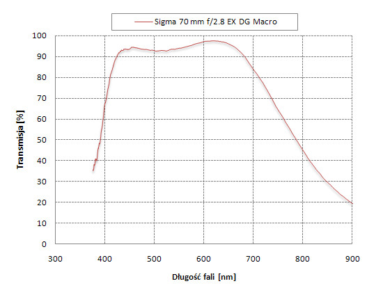 Sigma 70 mm f/2.8 EX DG Macro - Odblaski i transmisja