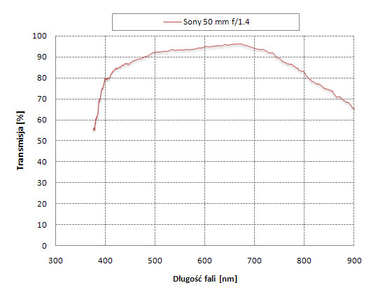 Sony 50 mm f/1.4 - Odblaski i transmisja