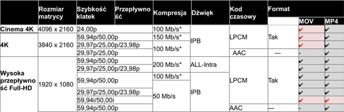 Panasonic aktualizuje firmware dla kamery HC-X1000
