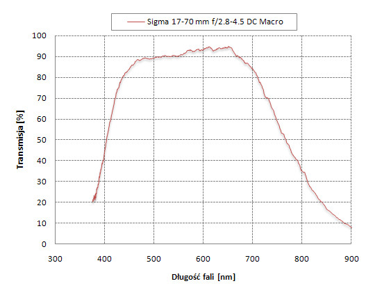 Sigma 17-70 mm f/2.8-4.5 DC Macro - Odblaski i transmisja