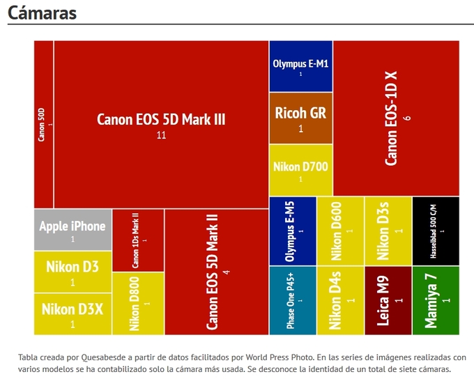 World Press Photo - Canon najpopularniejszy wrd zwycizcw