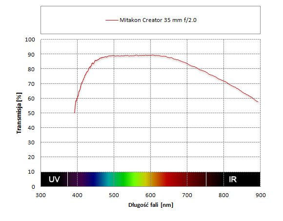 Mitakon Creator 35 mm f/2  - Odblaski i transmisja