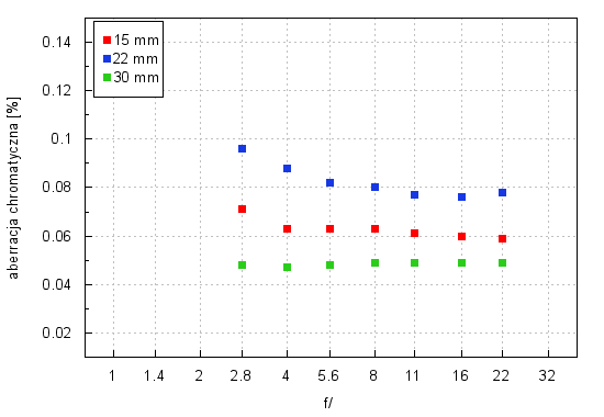 Tamron SP 15-30 mm f/2.8 Di VC USD - Aberracja chromatyczna i sferyczna