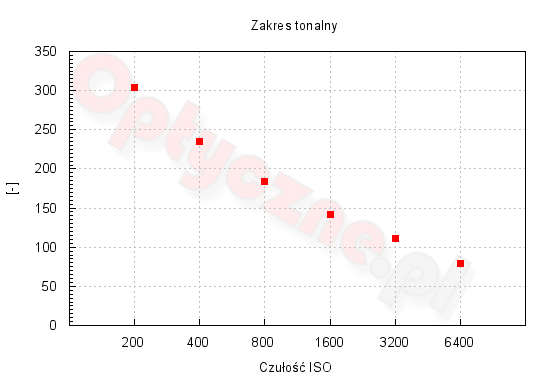 Fujifilm X-A2 - Zakres i dynamika tonalna