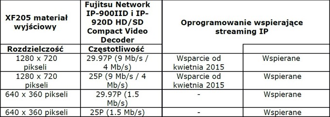 Aktualizacja firmware dla kamery Canon XF205