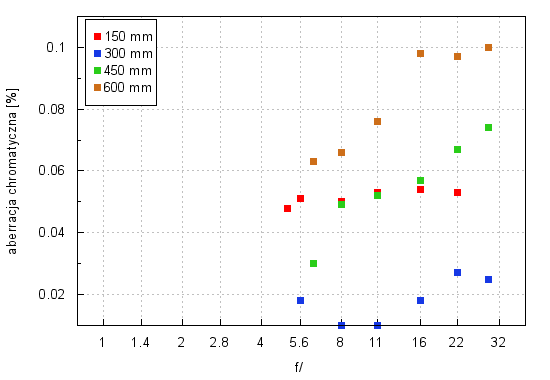 Sigma C 150-600 mm f/5-6.3 DG OS HSM - Aberracja chromatyczna i sferyczna
