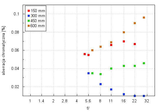 Sigma C 150-600 mm f/5-6.3 DG OS HSM - Aberracja chromatyczna i sferyczna