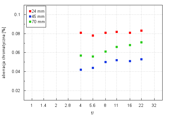 Canon EF 24-70 mm f/4L IS USM - Aberracja chromatyczna i sferyczna