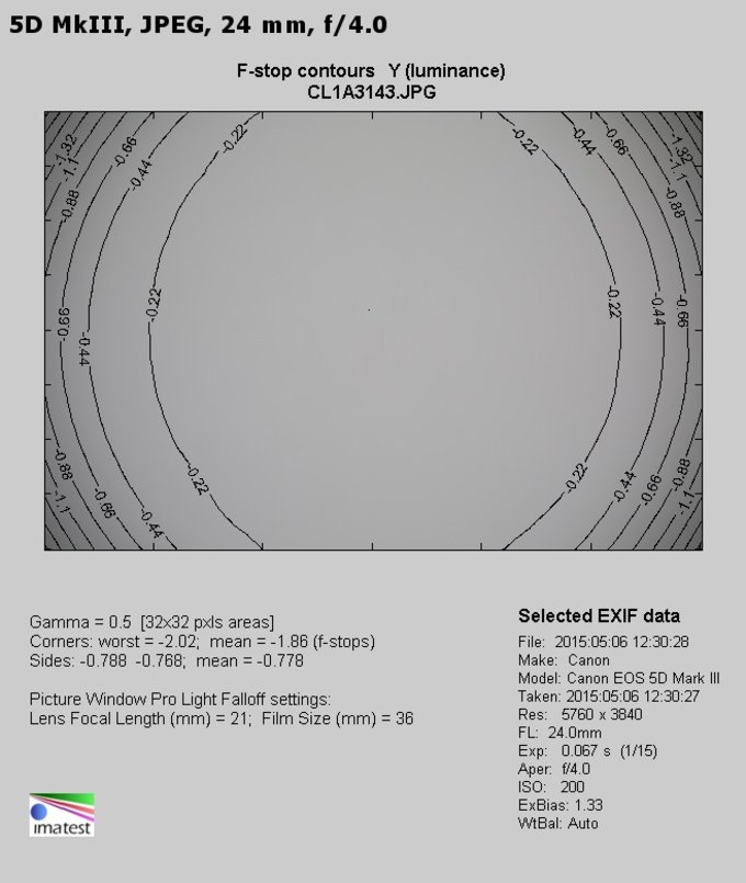 Canon EF 24-70 mm f/4L IS USM - Winietowanie