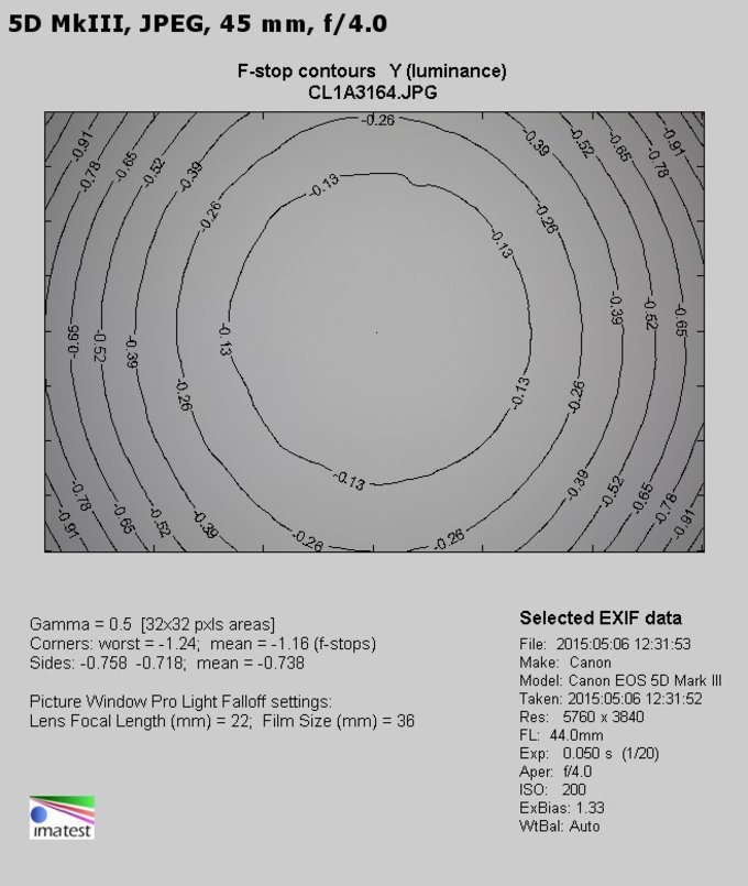 Canon EF 24-70 mm f/4L IS USM - Winietowanie