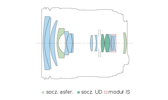 Canon EF 24-70 mm f/4L IS USM - Budowa, jako wykonania i stabilizacja