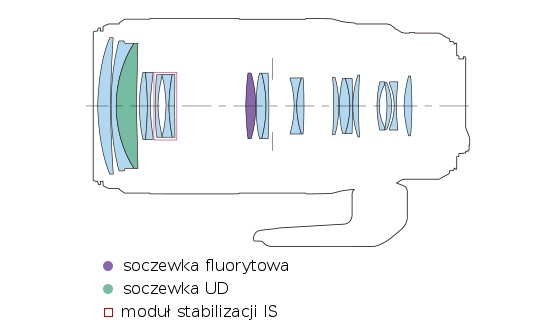Canon EF 100-400 mm f/4.5-5.6L IS II USM - Budowa, jako wykonania i stabilizacja